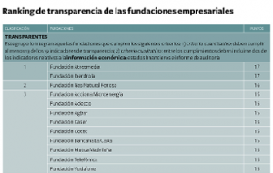 fundacion-iberdrola-espana-reconocida-organizacion-transparente-08112017