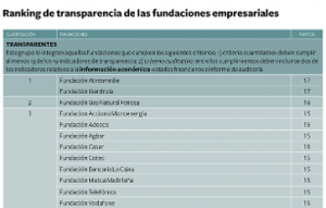 fundacion-iberdrola-espana-reconocida-organizacion-transparente-08112017 fundacion-iberdrola-espana-reconocida-organizacion-transparente-08112017
