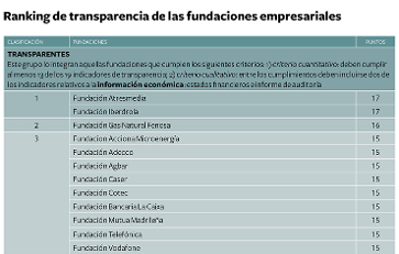 fundacion-iberdrola-espana-reconocida-organizacion-transparente-08112017